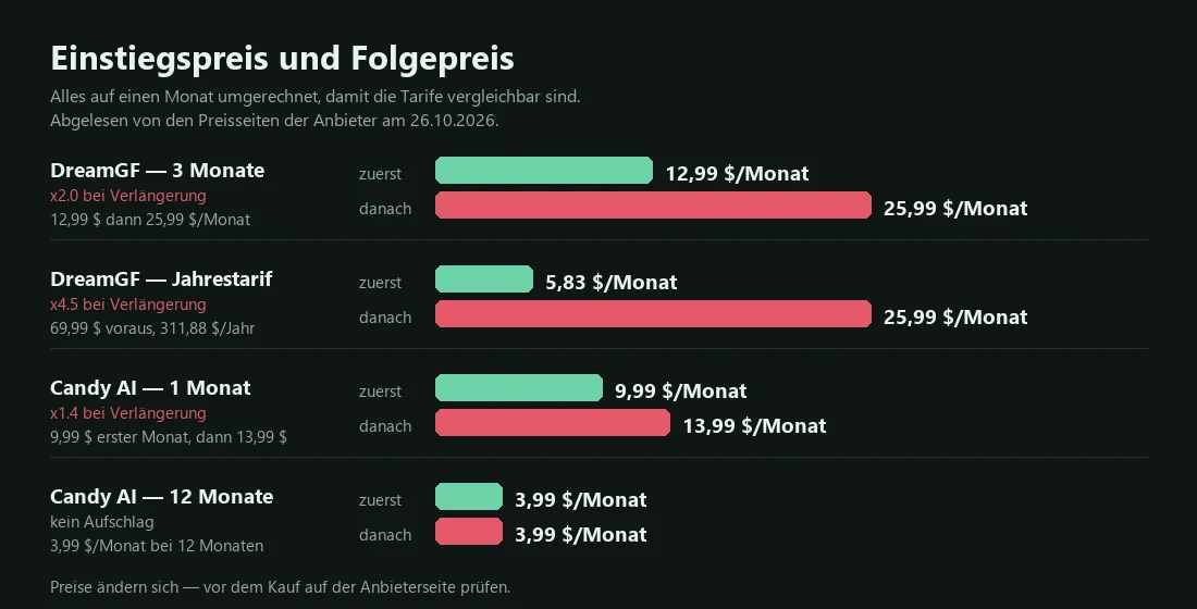 Balkendiagramm, alles auf einen Monat umgerechnet: DreamGF 12,99 $ dann 25,99 $, DreamGF Jahrestarif 5,83 $ dann 25,99 $, Candy AI 9,99 $ dann 13,99 $, Candy AI 12 Monate durchgehend 3,99 $.