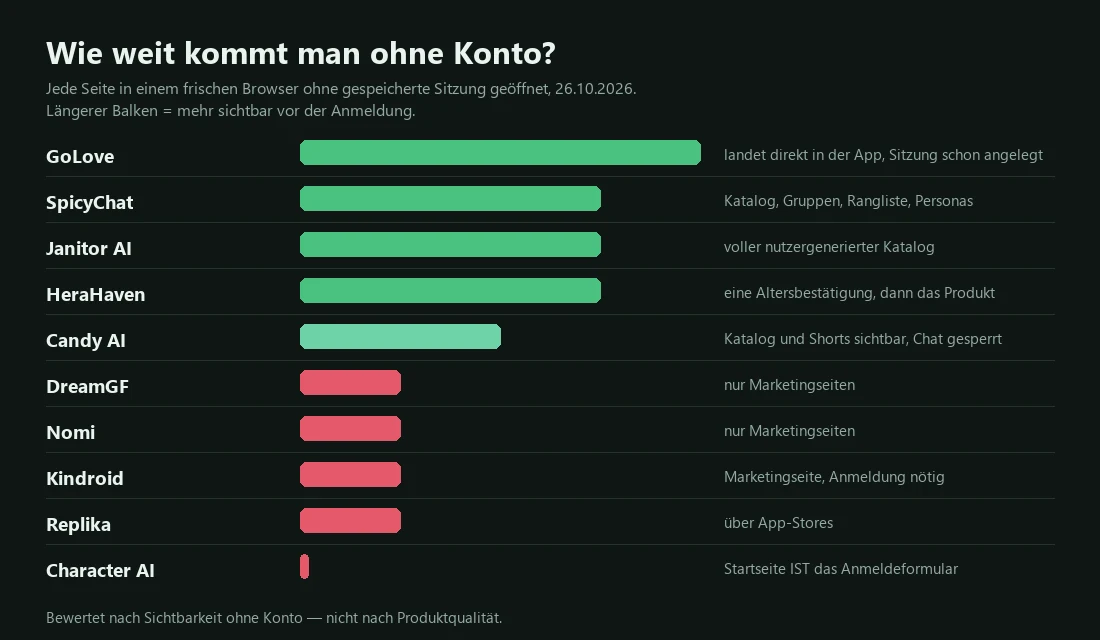 Balkendiagramm: GoLove landet direkt in der App, SpicyChat, Janitor AI und HeraHaven lassen den Katalog einsehen, Candy AI zeigt Katalog ohne Chat, bei Character AI ist die Startseite das Anmeldeformular.